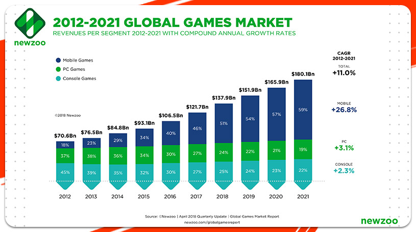 Le marché mondial des jeux de newzoo