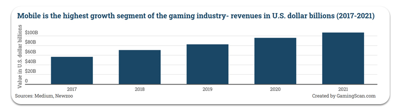 Chiffre d'affaires des jeux mobiles US 2017-2021