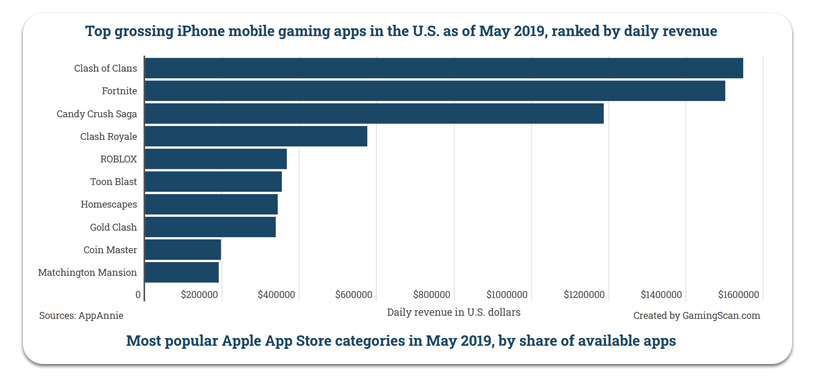 Meilleures applications de jeu pour iPhone 101 US US 2019