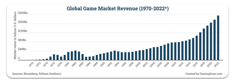 Revenu mondial du marché des jeux de 1970 à 2022