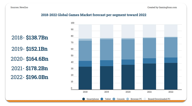 Prévisions mondiales du marché des jeux 2022