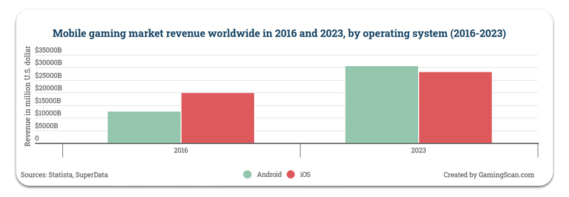 Chiffre d'affaires du marché des jeux mobiles dans le monde 2016-2023